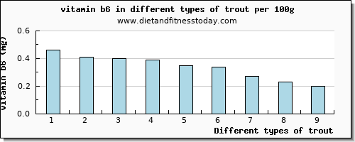 trout vitamin b6 per 100g